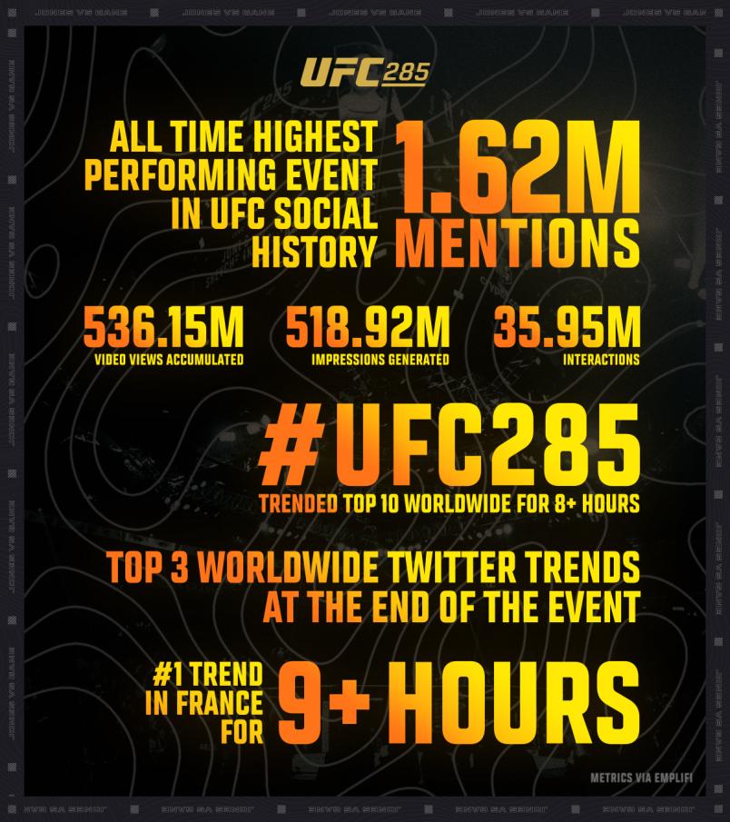 UFC 285: Record-Setting Night. All Time Highest Performing Event in UFC Social History